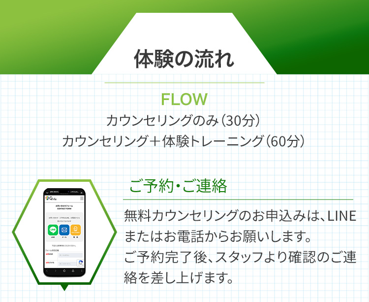 体験の流れ　予約・ご連絡